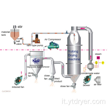 Essiccatore spray a pressione catalitica organica